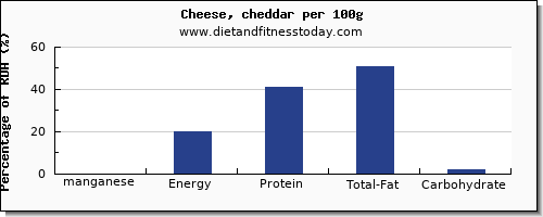 manganese and nutrition facts in cheddar cheese per 100g